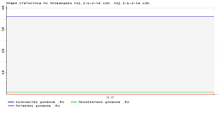 ���������� �� ���������� ns1.sib-site.com. ns2.sib-site.com.